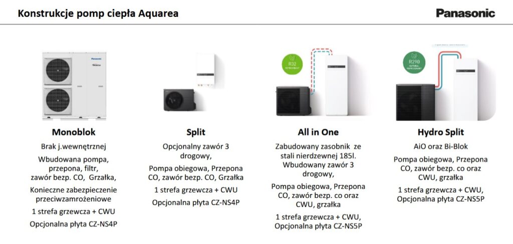 POMPA CIEPŁA 4 Rodzaje pomp ciepła